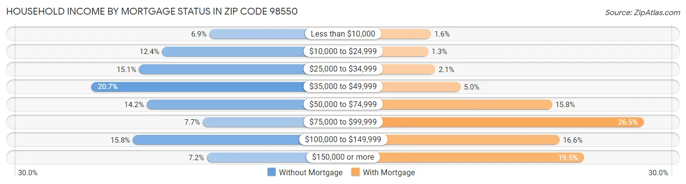 Household Income by Mortgage Status in Zip Code 98550