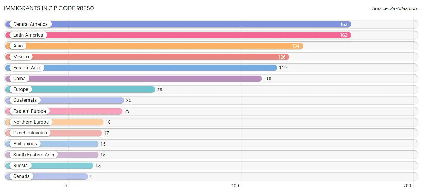 Immigrants in Zip Code 98550