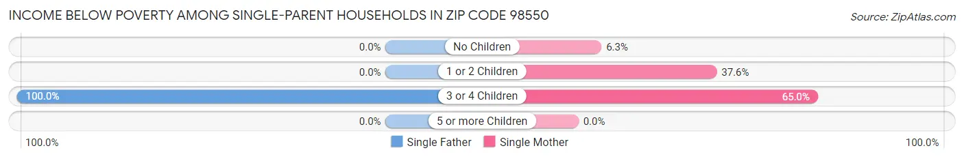 Income Below Poverty Among Single-Parent Households in Zip Code 98550