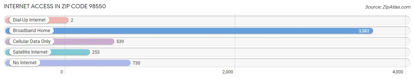 Internet Access in Zip Code 98550