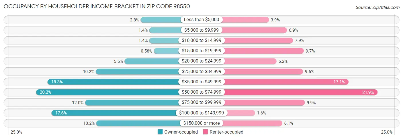 Occupancy by Householder Income Bracket in Zip Code 98550