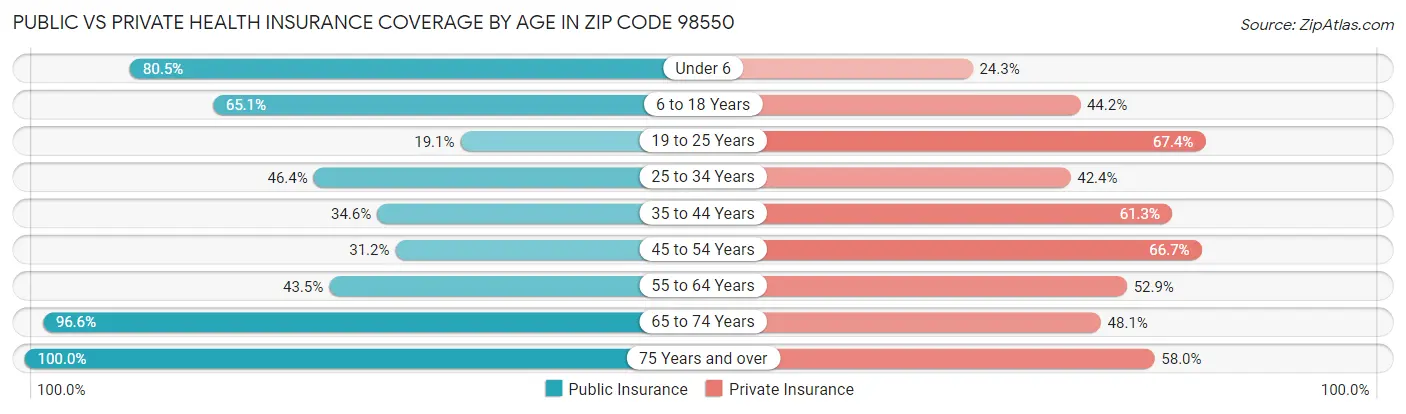 Public vs Private Health Insurance Coverage by Age in Zip Code 98550