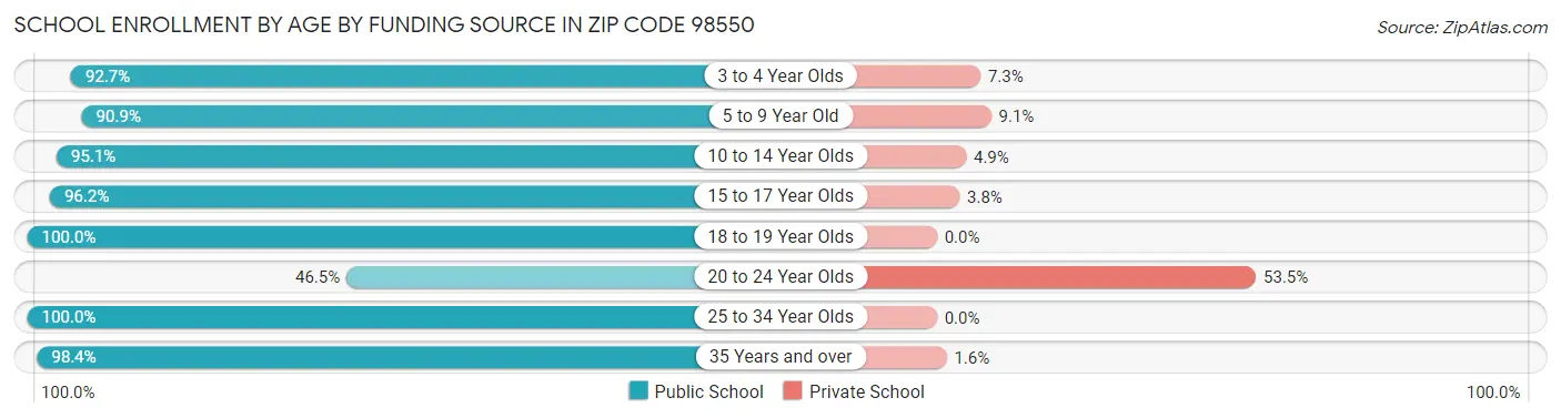 School Enrollment by Age by Funding Source in Zip Code 98550