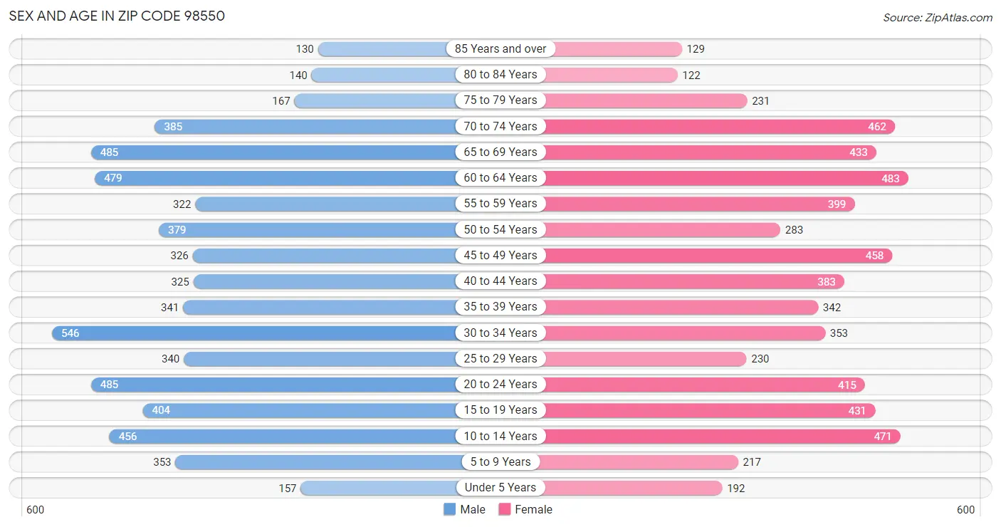 Sex and Age in Zip Code 98550