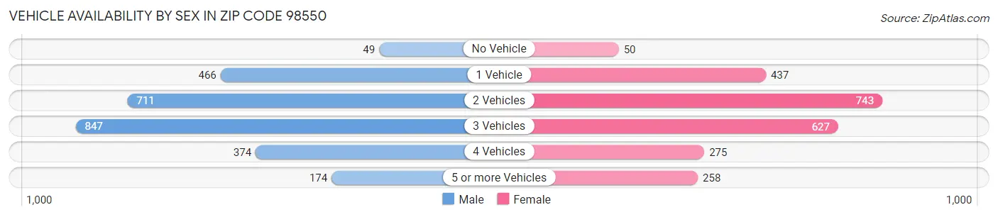 Vehicle Availability by Sex in Zip Code 98550
