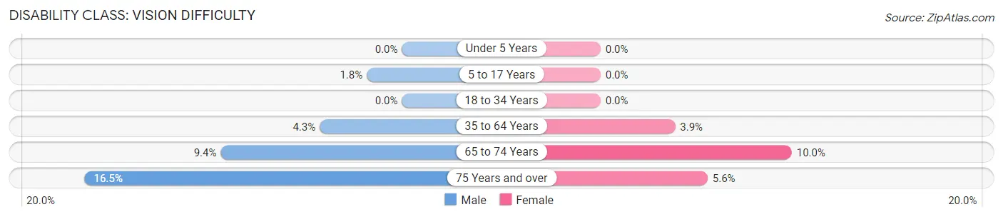 Disability in Zip Code 98550: <span>Vision Difficulty</span>