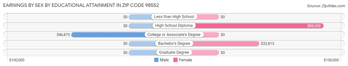 Earnings by Sex by Educational Attainment in Zip Code 98552