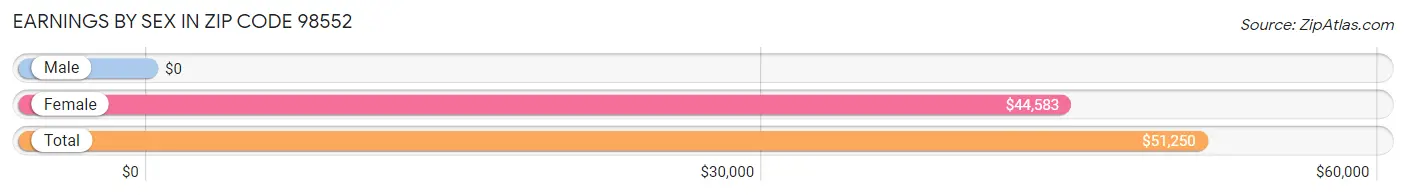 Earnings by Sex in Zip Code 98552