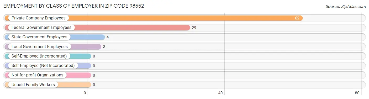 Employment by Class of Employer in Zip Code 98552