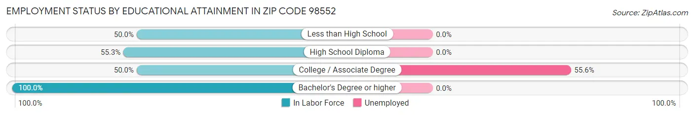 Employment Status by Educational Attainment in Zip Code 98552