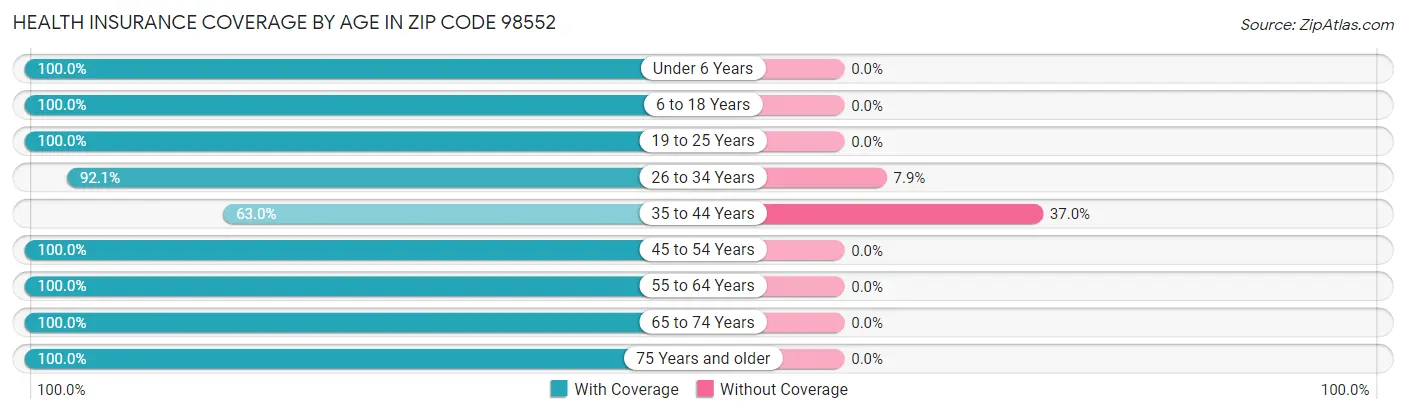 Health Insurance Coverage by Age in Zip Code 98552
