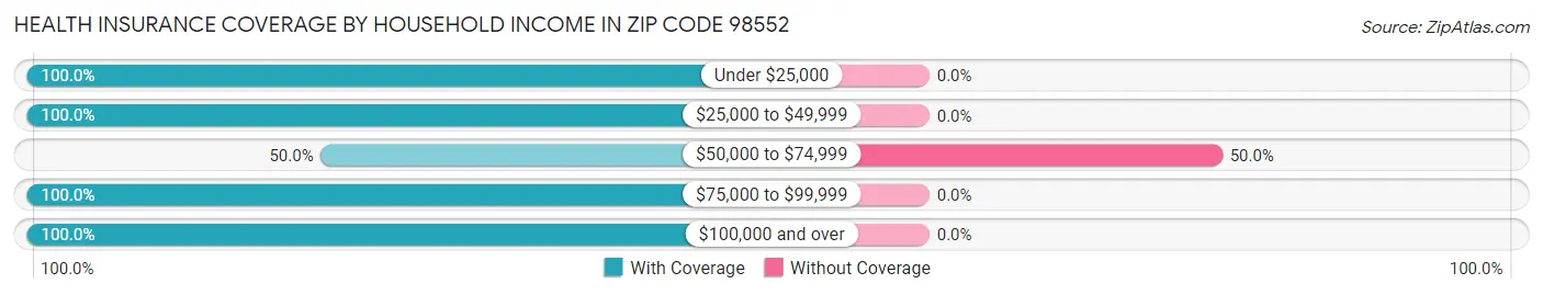 Health Insurance Coverage by Household Income in Zip Code 98552