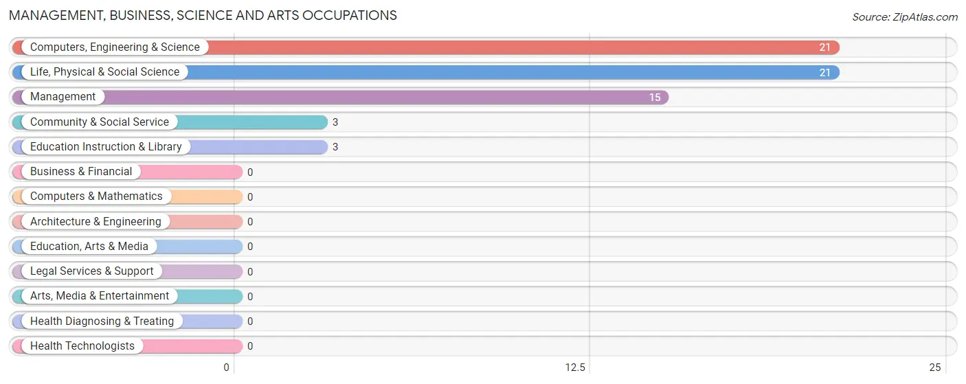 Management, Business, Science and Arts Occupations in Zip Code 98552