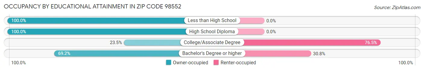 Occupancy by Educational Attainment in Zip Code 98552