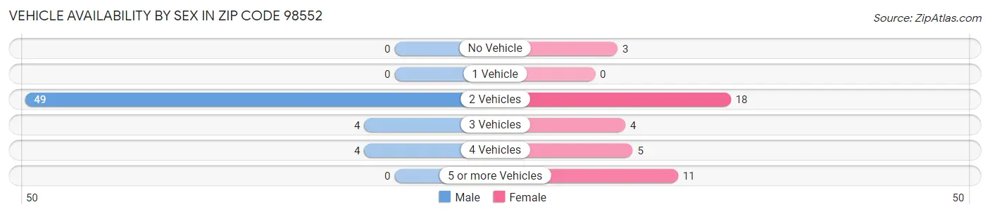 Vehicle Availability by Sex in Zip Code 98552