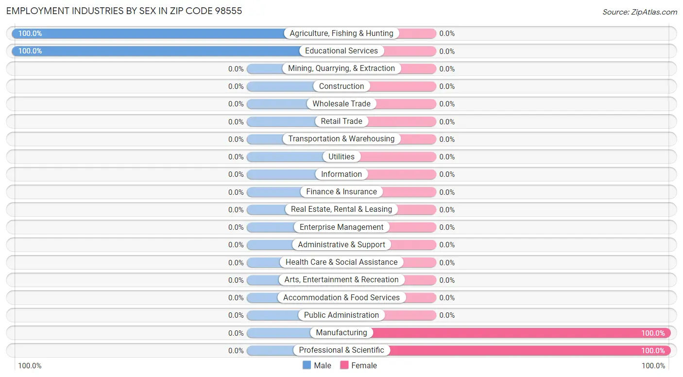 Employment Industries by Sex in Zip Code 98555