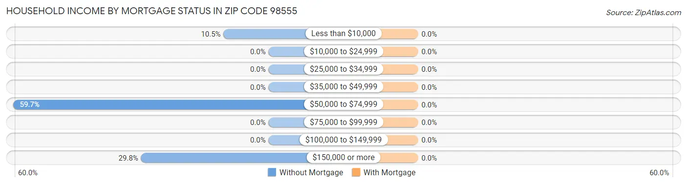 Household Income by Mortgage Status in Zip Code 98555