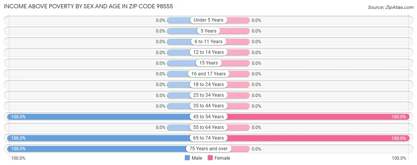 Income Above Poverty by Sex and Age in Zip Code 98555