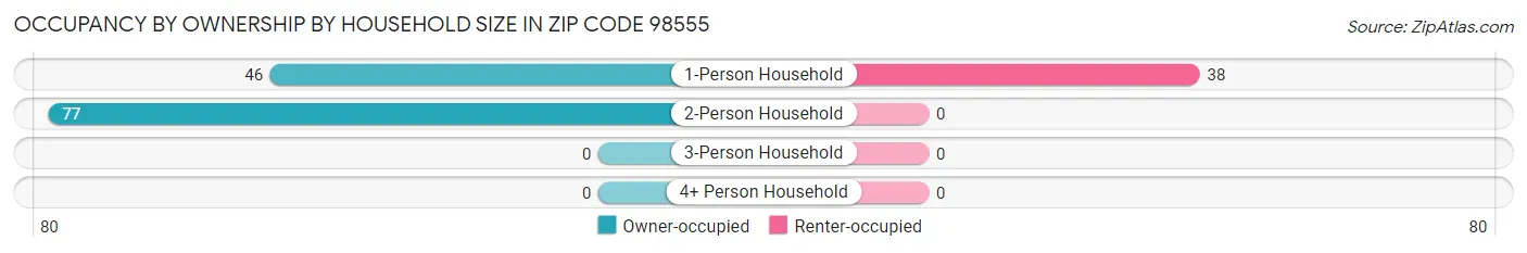 Occupancy by Ownership by Household Size in Zip Code 98555