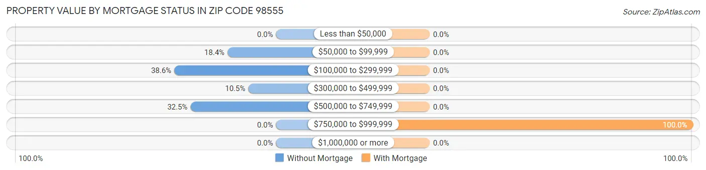 Property Value by Mortgage Status in Zip Code 98555