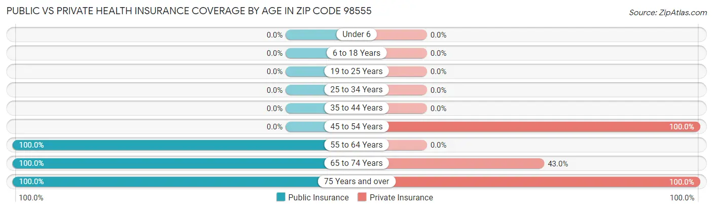 Public vs Private Health Insurance Coverage by Age in Zip Code 98555