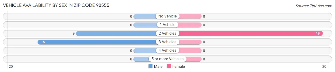 Vehicle Availability by Sex in Zip Code 98555