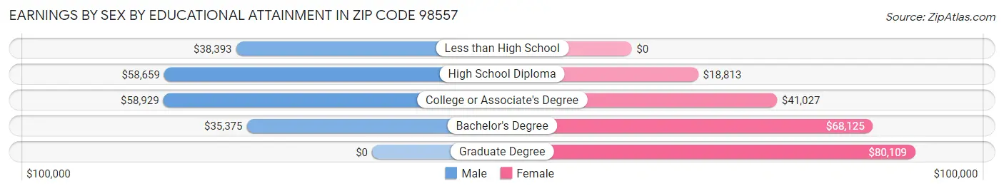 Earnings by Sex by Educational Attainment in Zip Code 98557