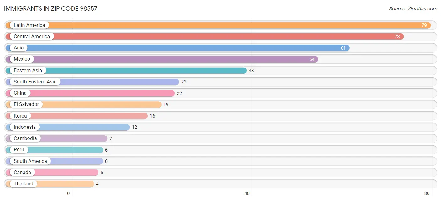 Immigrants in Zip Code 98557