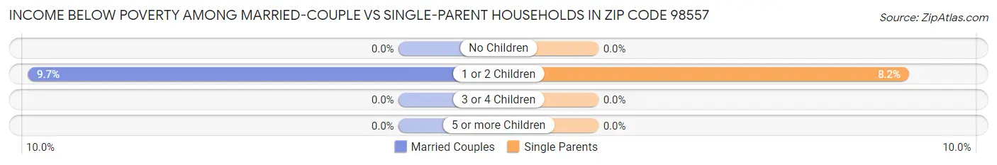 Income Below Poverty Among Married-Couple vs Single-Parent Households in Zip Code 98557