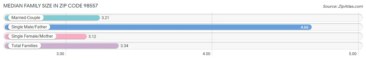 Median Family Size in Zip Code 98557