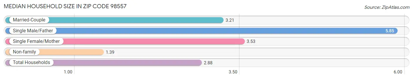 Median Household Size in Zip Code 98557