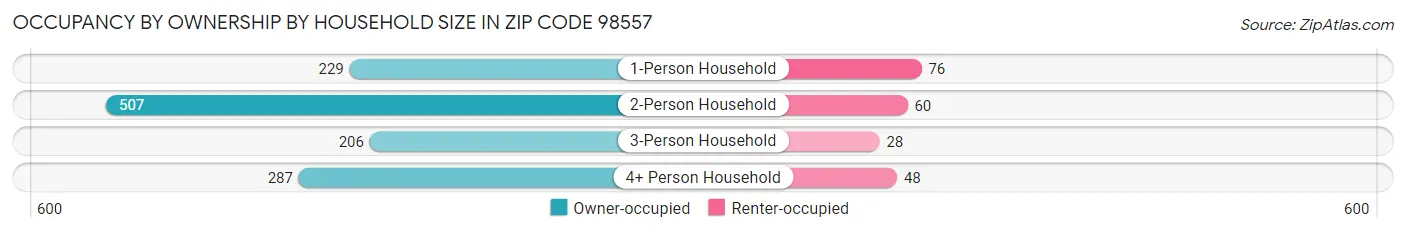Occupancy by Ownership by Household Size in Zip Code 98557