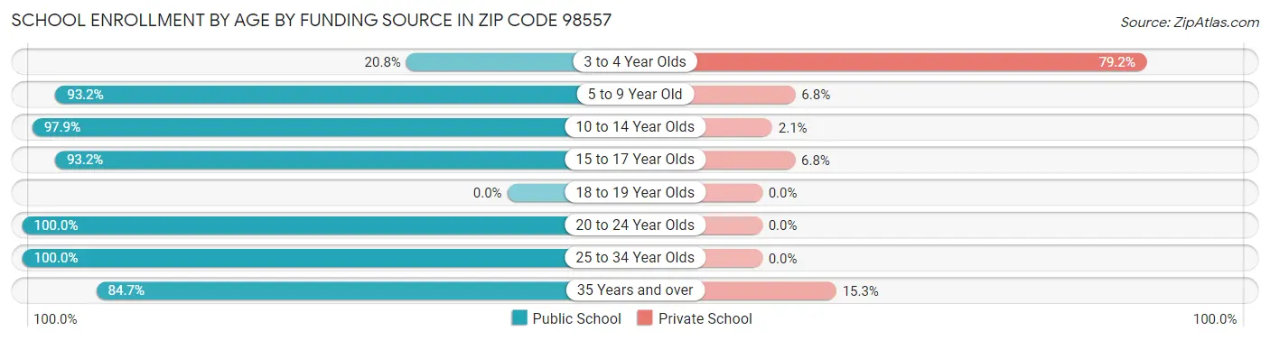 School Enrollment by Age by Funding Source in Zip Code 98557