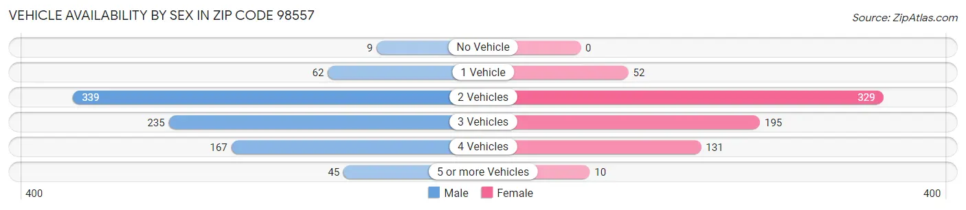 Vehicle Availability by Sex in Zip Code 98557