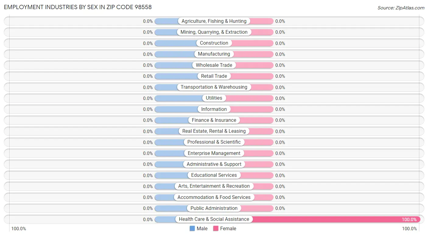 Employment Industries by Sex in Zip Code 98558