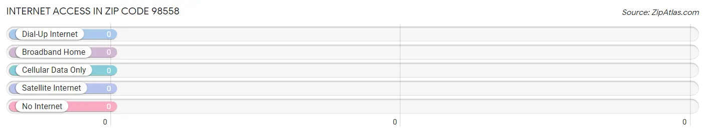 Internet Access in Zip Code 98558