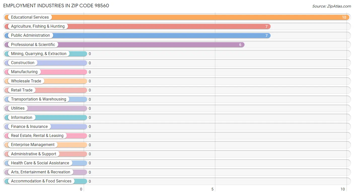 Employment Industries in Zip Code 98560