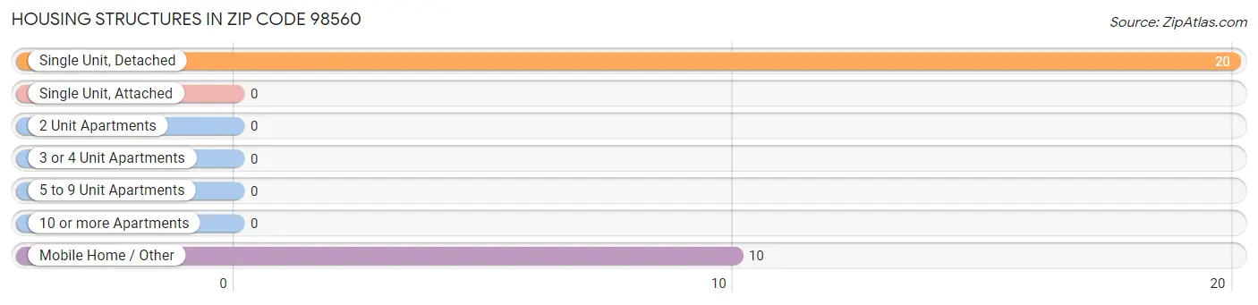 Housing Structures in Zip Code 98560