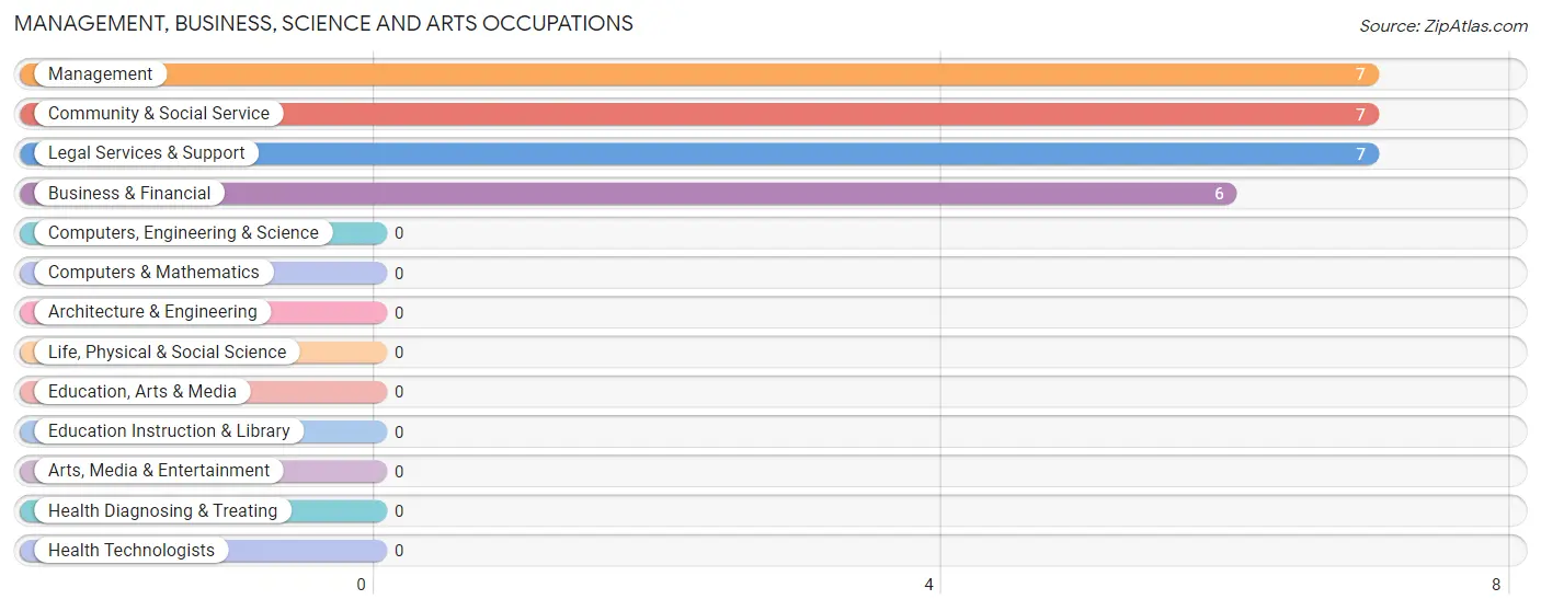 Management, Business, Science and Arts Occupations in Zip Code 98560