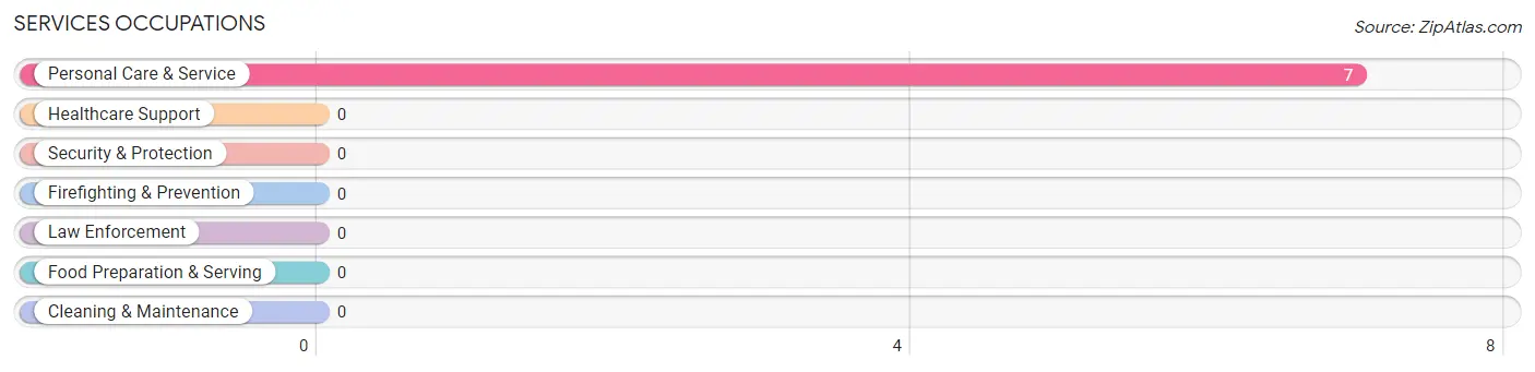 Services Occupations in Zip Code 98560