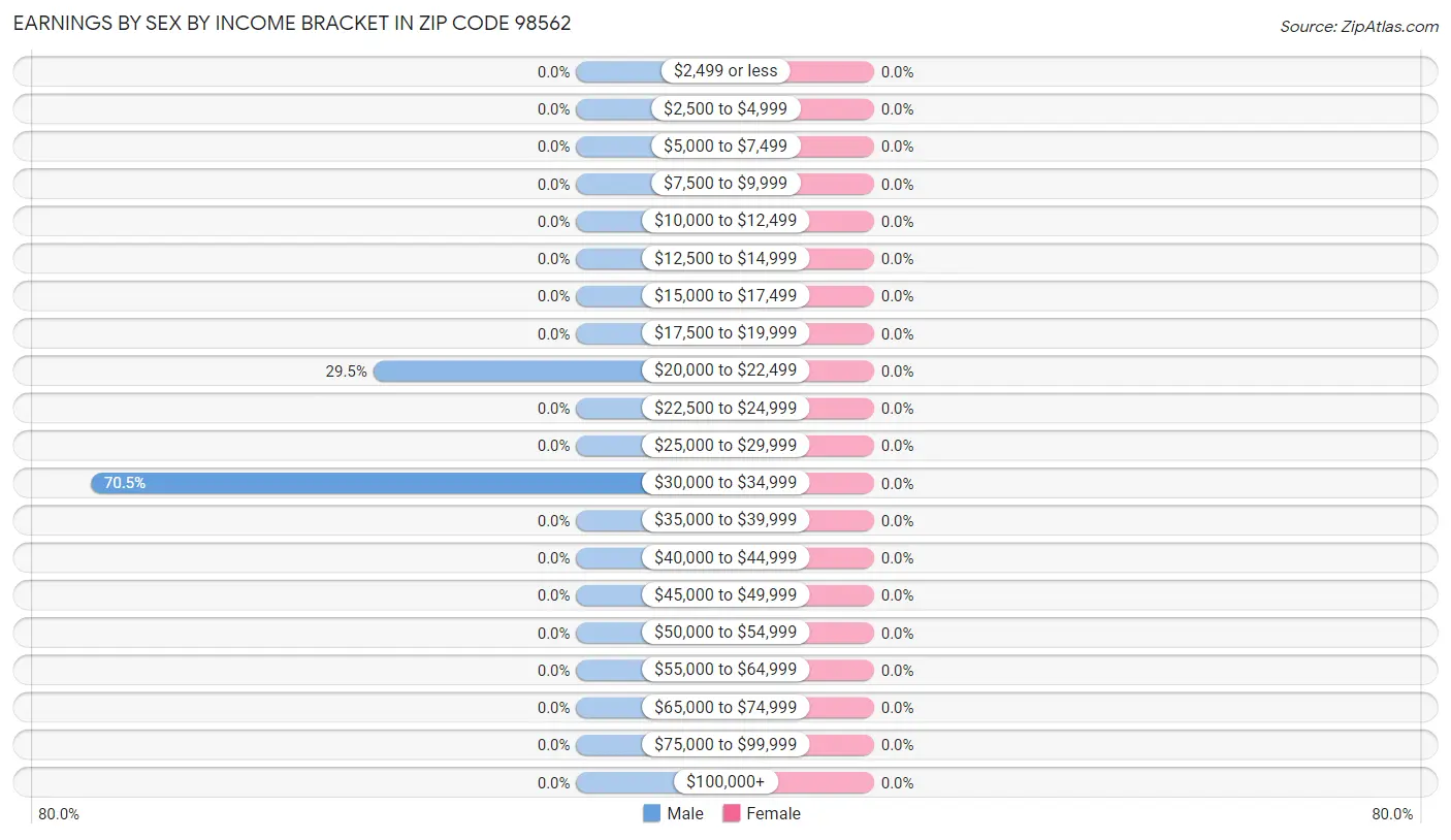 Earnings by Sex by Income Bracket in Zip Code 98562