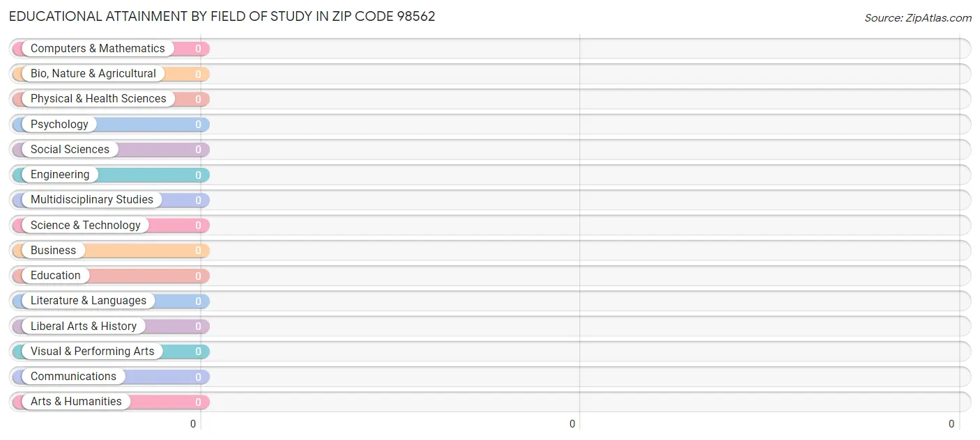 Educational Attainment by Field of Study in Zip Code 98562