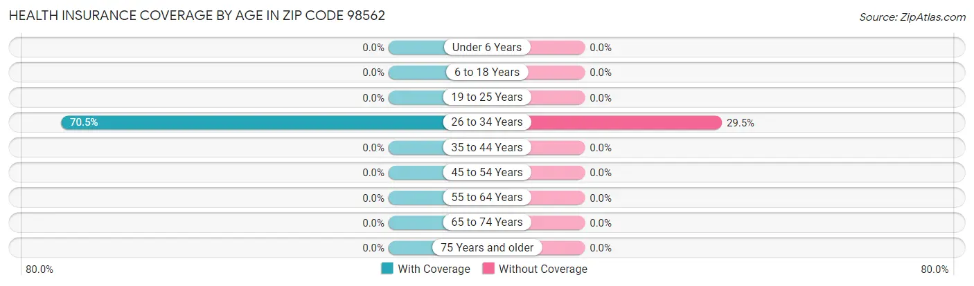 Health Insurance Coverage by Age in Zip Code 98562