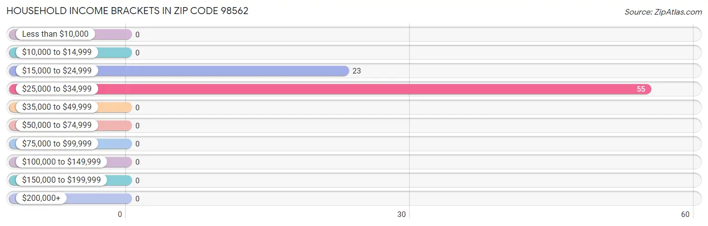 Household Income Brackets in Zip Code 98562