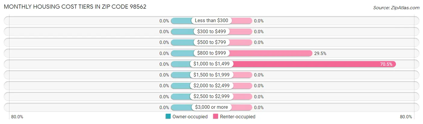 Monthly Housing Cost Tiers in Zip Code 98562