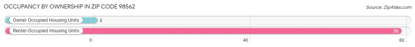 Occupancy by Ownership in Zip Code 98562