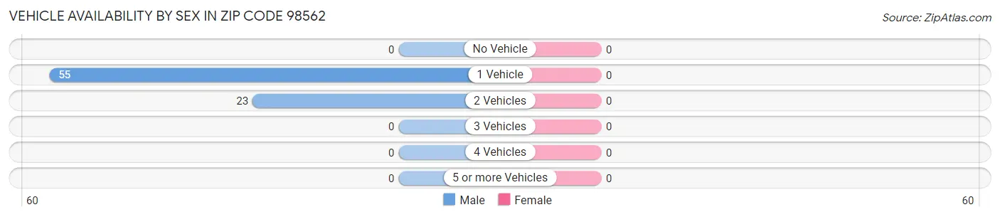 Vehicle Availability by Sex in Zip Code 98562