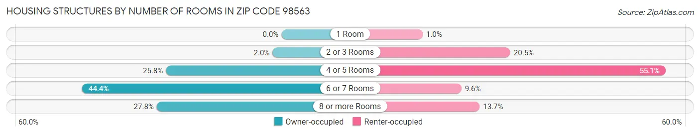 Housing Structures by Number of Rooms in Zip Code 98563