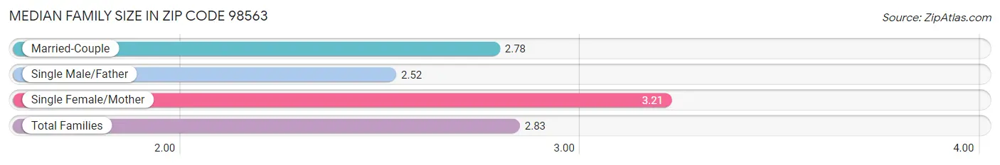 Median Family Size in Zip Code 98563