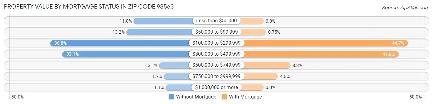 Property Value by Mortgage Status in Zip Code 98563